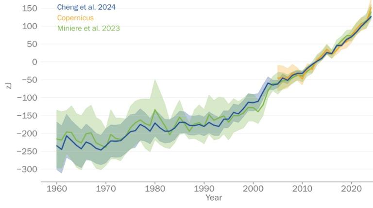Line chart showing increasing energy values from 1960 to 2024, with three data sets labeled Cheng et al. 2024, Copernicus, and Miniere et al. 2023. Shaded areas indicate uncertainty.